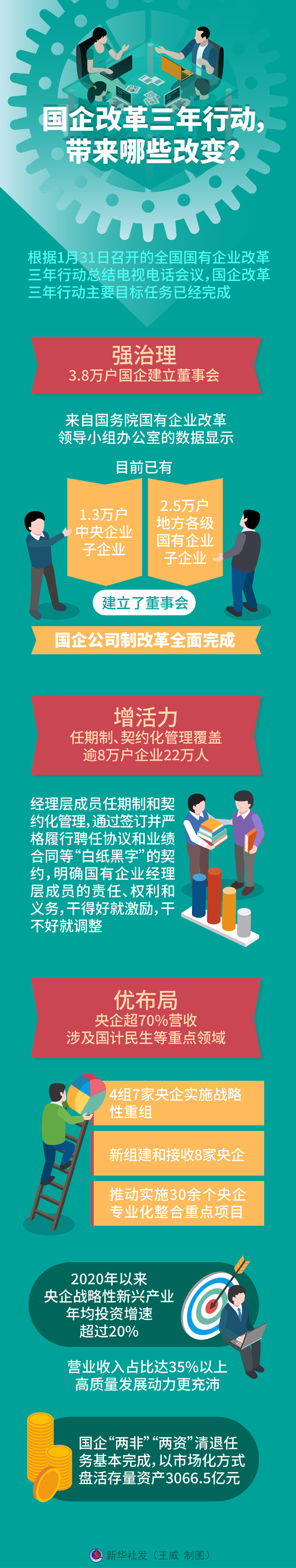 国企刷新三年行动 - yl23455永利